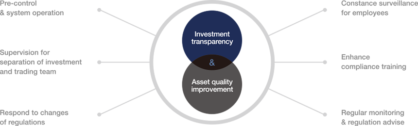 Compliance syste