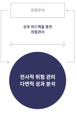 Firm-wise Risk Management & Multi-dimensional Performance